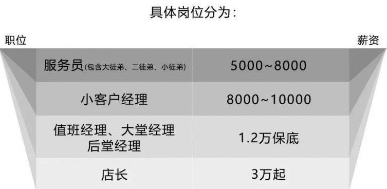 海底撈招人啦！行業(yè)平均1.7倍薪資，青團(tuán)社喊你來(lái)兼職~