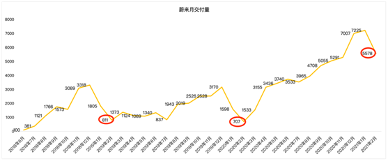 老虎證券：毛利率雙位數(shù)增長后仍跌4%，“蔚來”的故事如何繼續(xù)？
