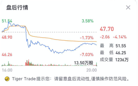 老虎證券：毛利率雙位數(shù)增長后仍跌4%，“蔚來”的故事如何繼續(xù)？