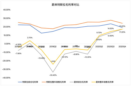 老虎證券：毛利率雙位數(shù)增長后仍跌4%，“蔚來”的故事如何繼續(xù)？