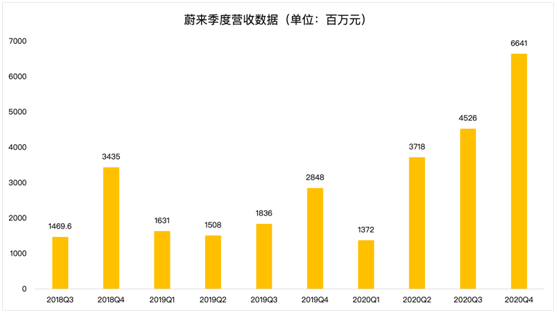 老虎證券：毛利率雙位數(shù)增長后仍跌4%，“蔚來”的故事如何繼續(xù)？