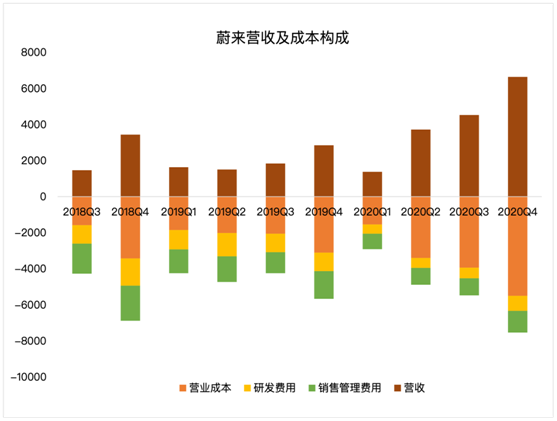 老虎證券：毛利率雙位數(shù)增長后仍跌4%，“蔚來”的故事如何繼續(xù)？