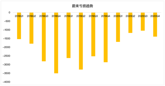 老虎證券：毛利率雙位數(shù)增長后仍跌4%，“蔚來”的故事如何繼續(xù)？