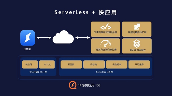 華為快應(yīng)用IDE上線Serverless云服務(wù)，讓快應(yīng)用開發(fā)更快