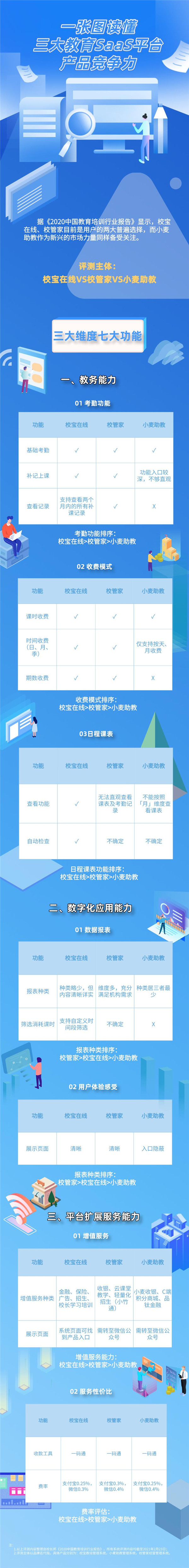 校寶在線、校管家、小麥助教三大教育SaaS平臺(tái)評(píng)測(cè)：誰的產(chǎn)品最有競(jìng)爭(zhēng)力？