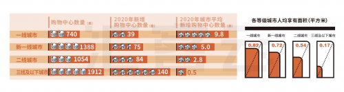 購物中心四個(gè)現(xiàn)象六大機(jī)會點(diǎn) 