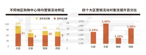 購物中心四個(gè)現(xiàn)象六大機(jī)會點(diǎn) 