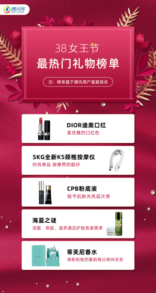 “她時(shí)代”健康消費(fèi)來(lái)臨，SKG引領(lǐng)騰訊38女王節(jié)榜單