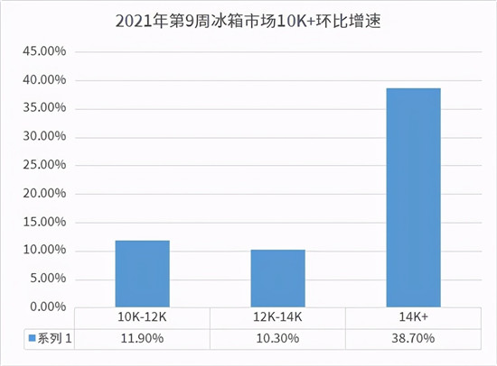 健康第一！海爾冰箱賣(mài)健康份額41.9%