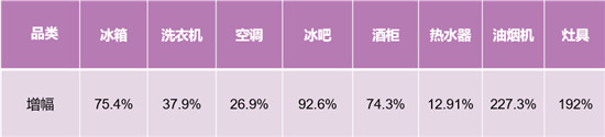 冰洗增幅第一！卡薩帝場景拉動夯實行業(yè)地位