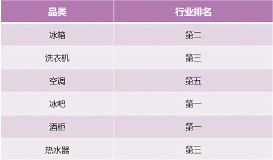 冰洗增幅第一！卡薩帝場景拉動夯實行業(yè)地位