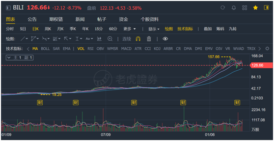 老虎證券ESOP：千億市值“小破站”bilibili返港吸金，將是誰的盛宴？