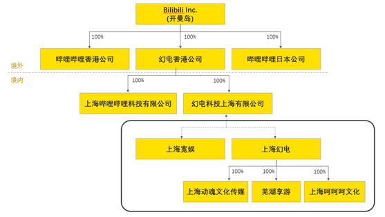 老虎證券ESOP：千億市值“小破站”bilibili返港吸金，將是誰的盛宴？