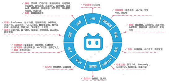 老虎證券ESOP：千億市值“小破站”bilibili返港吸金，將是誰的盛宴？