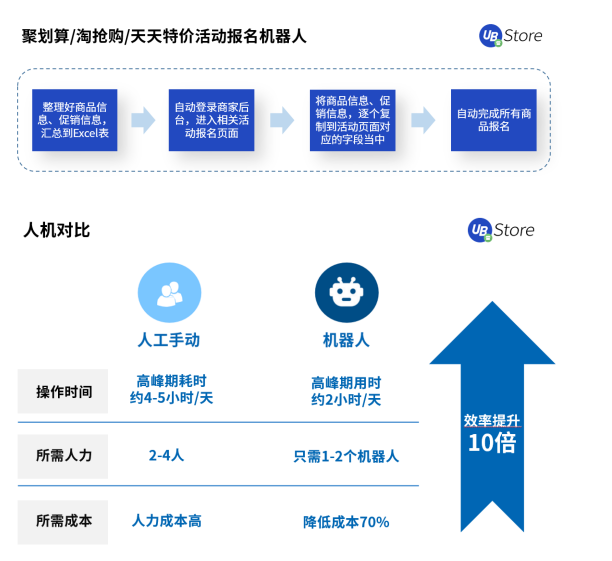 2021電商新趨勢(shì)，應(yīng)用RPA降本增效丨UB Store破解電商企業(yè)發(fā)展困局