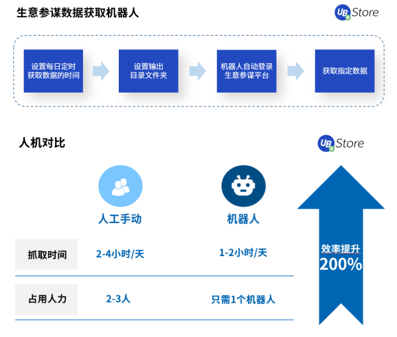 2021電商新趨勢(shì)，應(yīng)用RPA降本增效丨UB Store破解電商企業(yè)發(fā)展困局