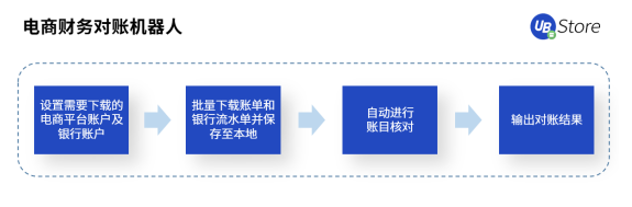 2021電商新趨勢(shì)，應(yīng)用RPA降本增效丨UB Store破解電商企業(yè)發(fā)展困局