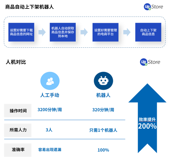 2021電商新趨勢(shì)，應(yīng)用RPA降本增效丨UB Store破解電商企業(yè)發(fā)展困局