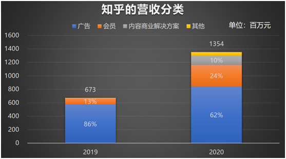 老虎證券：知乎赴美IPO，2020營(yíng)收翻倍、平均月活7570萬