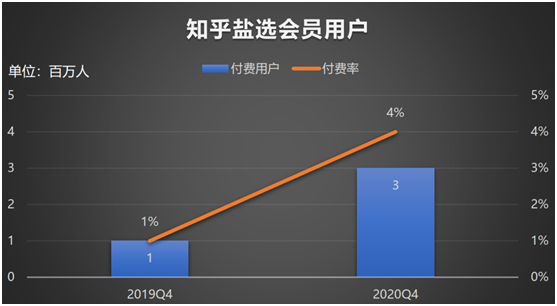 老虎證券：知乎赴美IPO，2020營(yíng)收翻倍、平均月活7570萬