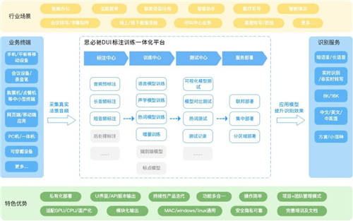 思必馳DUI標(biāo)注訓(xùn)練一體化平臺(tái)，讓服務(wù)賦能走向能力賦能