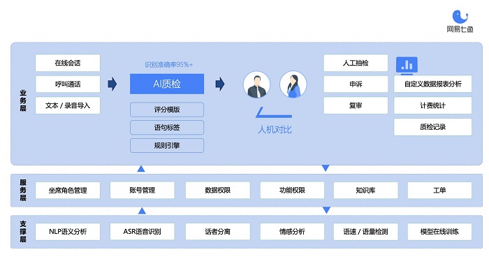 從自動化質(zhì)檢到深挖數(shù)據(jù)價值，網(wǎng)易七魚“智能質(zhì)檢”全新升級