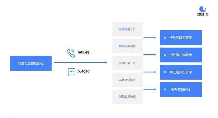 從自動化質(zhì)檢到深挖數(shù)據(jù)價值，網(wǎng)易七魚“智能質(zhì)檢”全新升級