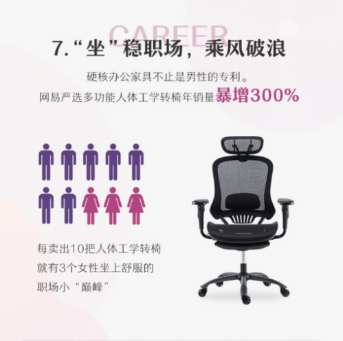 網易嚴選發(fā)布“她經濟”消費報告，見證“她力量”