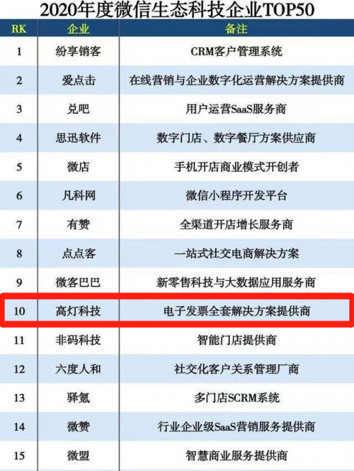 高燈科技躋身微信生態(tài)科技企業(yè)TOP10，賦能財(cái)稅行業(yè)數(shù)字化轉(zhuǎn)型