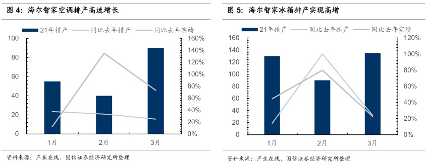 國信證券首予海爾智家“買入”評級：回購改善治理，盈利穩(wěn)步改善