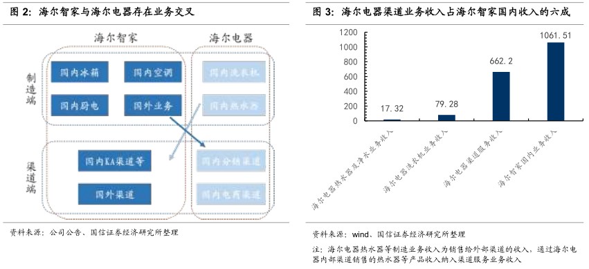 國信證券首予海爾智家“買入”評級：回購改善治理，盈利穩(wěn)步改善