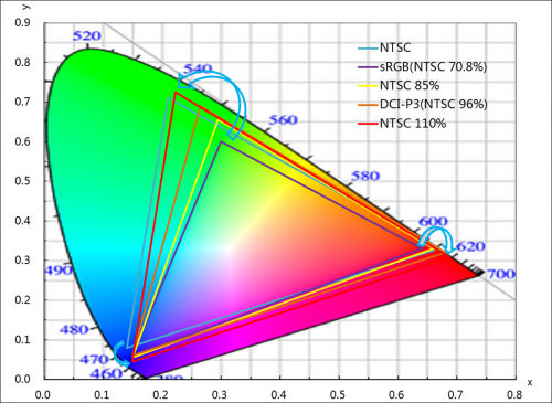 首發(fā)！TCL 華星NTSC 110%超高色域LCD顯示技術(shù)