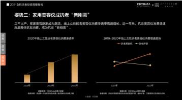 膚品高端化、醫(yī)美御齡、美容儀成新剛需...當(dāng)代女性在抗老上有多舍得花錢？