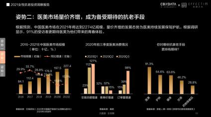 膚品高端化、醫(yī)美御齡、美容儀成新剛需...當(dāng)代女性在抗老上有多舍得花錢？