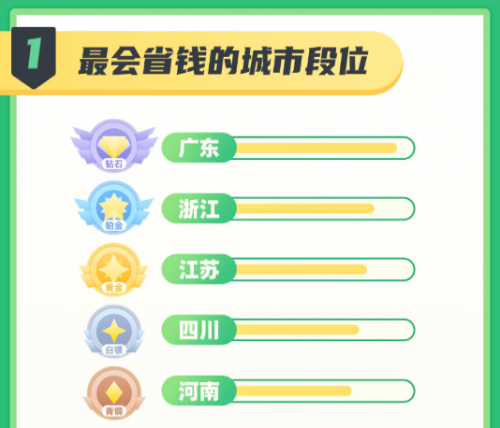 不會(huì)省錢？“王者代練”省唄教你如何登上省錢段位排行榜