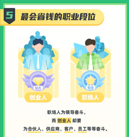不會(huì)省錢？“王者代練”省唄教你如何登上省錢段位排行榜