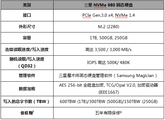 三星NVMe 980固態(tài)硬盤兼具速度和可靠性， 為消費級固態(tài)硬盤展現(xiàn)新風(fēng)采