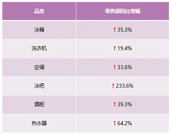 零售額、排名雙提升！中怡康：卡薩帝放大場景優(yōu)勢繼續(xù)領(lǐng)漲