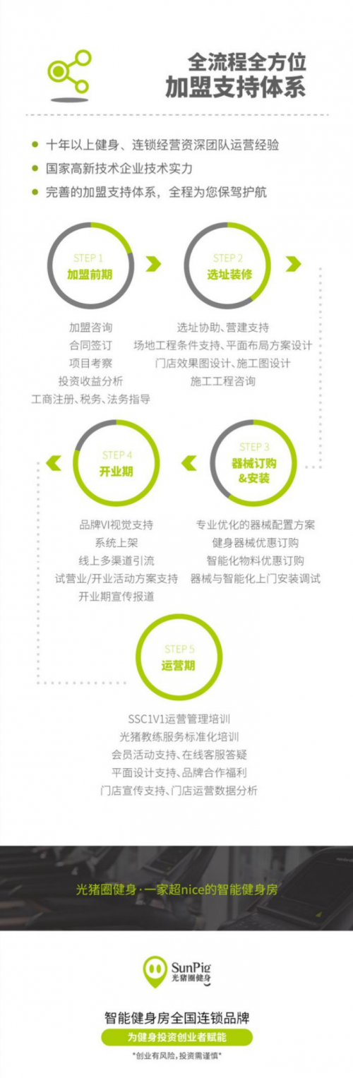 健身房加盟，低門檻，快速開店，光豬圈面向全國開展加盟合作
