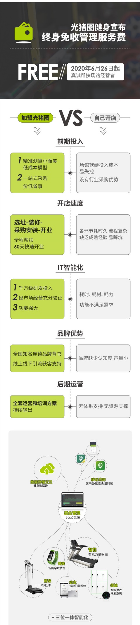 健身房加盟，低門檻，快速開店，光豬圈面向全國開展加盟合作