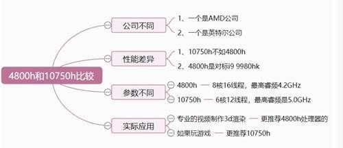 AMD和英特爾哪個好，測評銳龍 4800h 與酷睿 10750h， 10750h更高一籌！