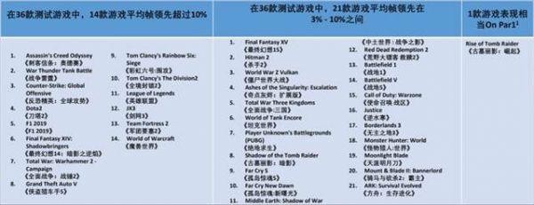 AMD和英特爾哪個好，測評銳龍 4800h 與酷睿 10750h， 10750h更高一籌！