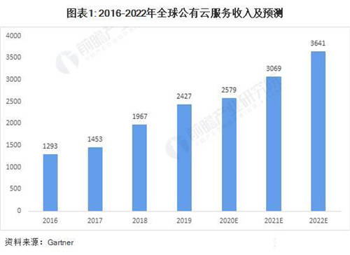 疫情下企業(yè)紛紛上云自救，為什么你的企業(yè)上云后依然舉步維艱