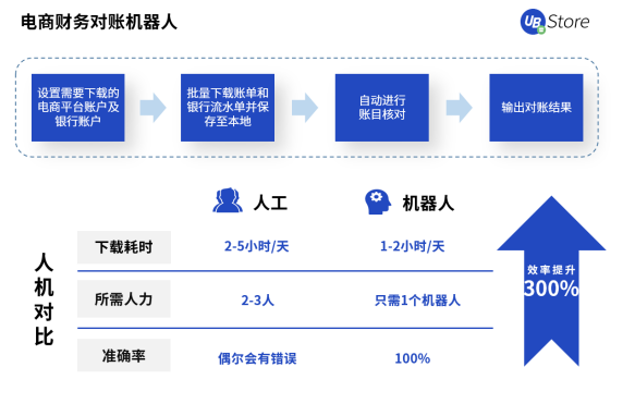 UB Store撥開零售電商數字化轉型迷霧，電商RPA應用大揭秘