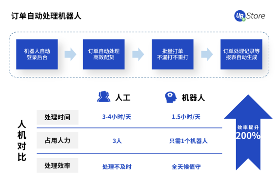 UB Store撥開零售電商數字化轉型迷霧，電商RPA應用大揭秘