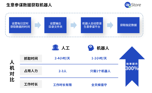 UB Store撥開零售電商數字化轉型迷霧，電商RPA應用大揭秘