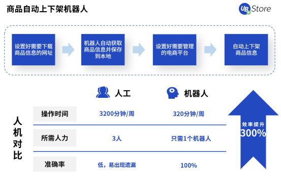 UB Store撥開零售電商數字化轉型迷霧，電商RPA應用大揭秘