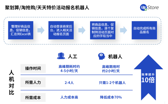 UB Store撥開零售電商數字化轉型迷霧，電商RPA應用大揭秘