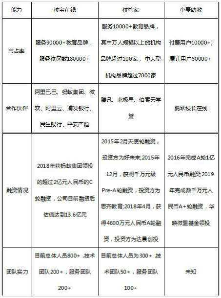 從品牌與服務看校寶在線、校管家、小麥助教，機構(gòu)怎么選？
