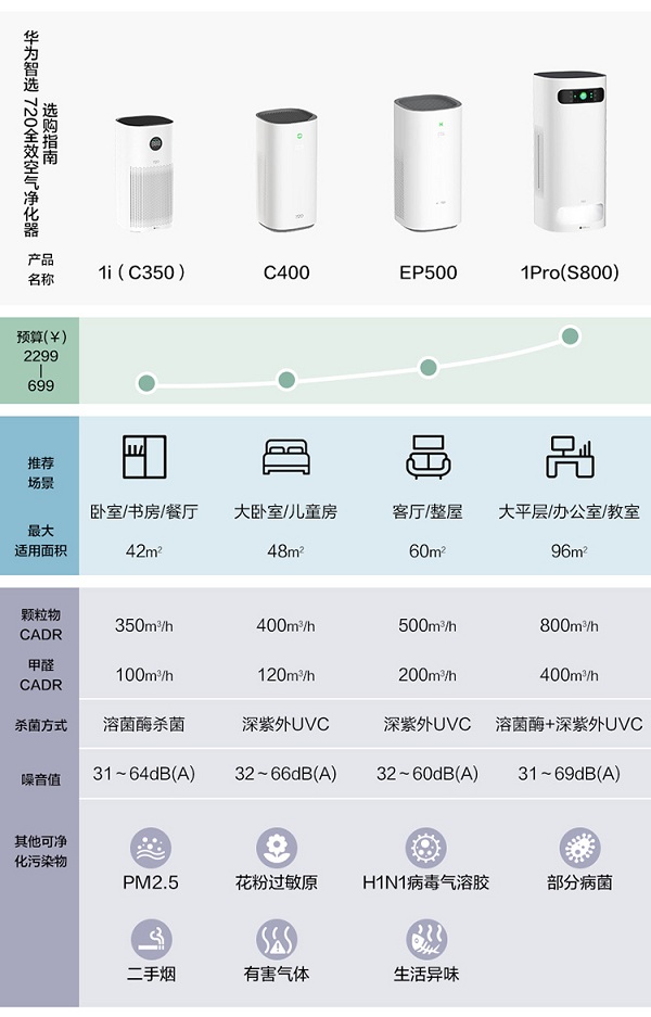華為智選 720全效空氣凈化器，助你輕松應(yīng)對花粉季節(jié)